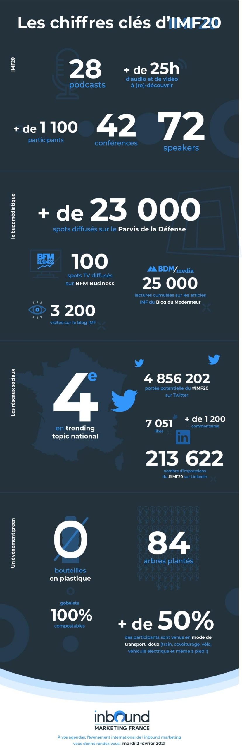 IMF20 Infographie bilan chiffres clés