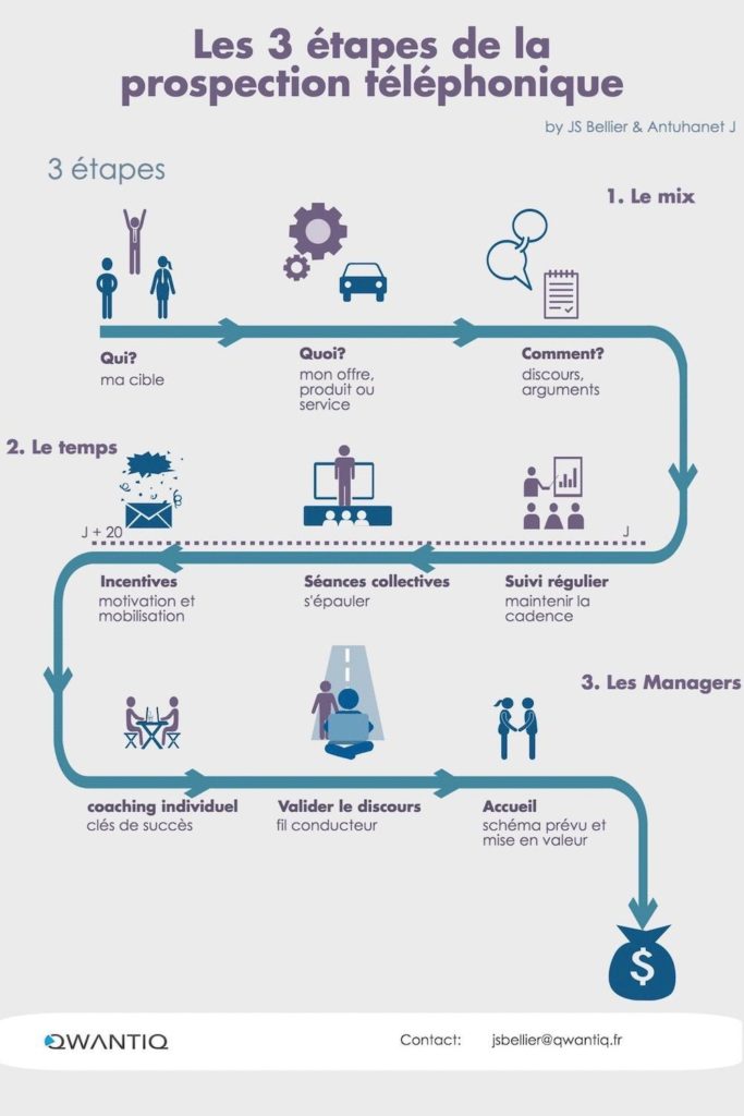 Les 3 étapes de la prospection téléphonique