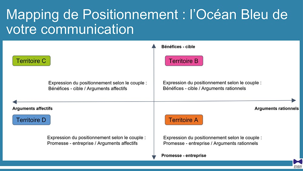 mapping de positionnement