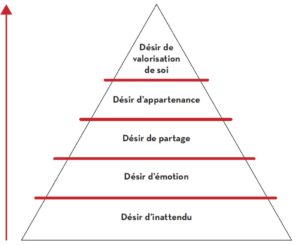 pyramide Inbound Marketing