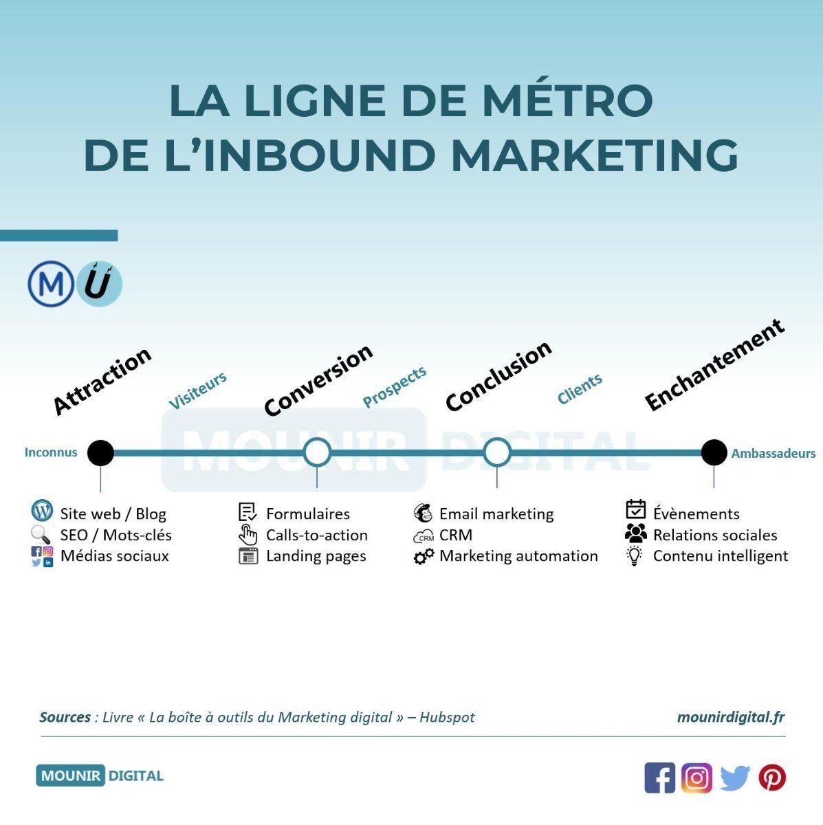 ligne metro inbound marketing
