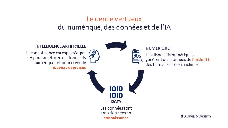 schéma du cercle vertueux du numérique