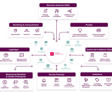 Du CMO au « Chief Growth Architect » : Et si votre plateforme Marketing CRM était le système nerveux de votre croissance ?
